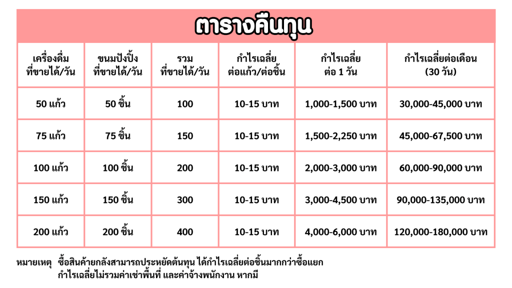 ตารางคืนทุน